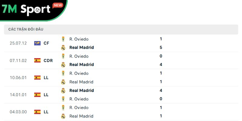 Soi Kèo Real Oviedo Vs Real Madrid 2h30 25/8 – Vòng 1 La Liga 11 Các trận chạm trán gần nhất giữa Real Oviedo vs Real Madrid