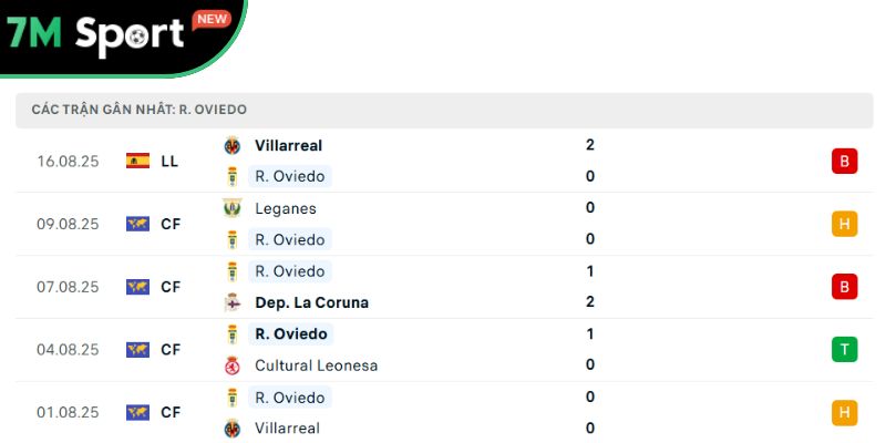 Soi Kèo Real Oviedo Vs Real Madrid 2h30 25/8 – Vòng 1 La Liga 9 Phong độ của chủ nhà Oviedo