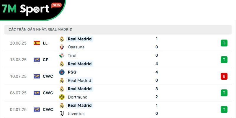 Soi Kèo Real Oviedo Vs Real Madrid 2h30 25/8 – Vòng 1 La Liga 10 Phong độ của đội khách Real Madrid